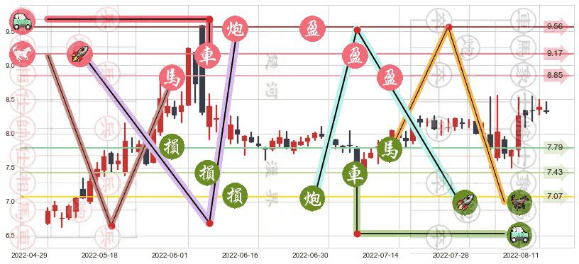 厦门港务(sz000905)止盈止损位分析