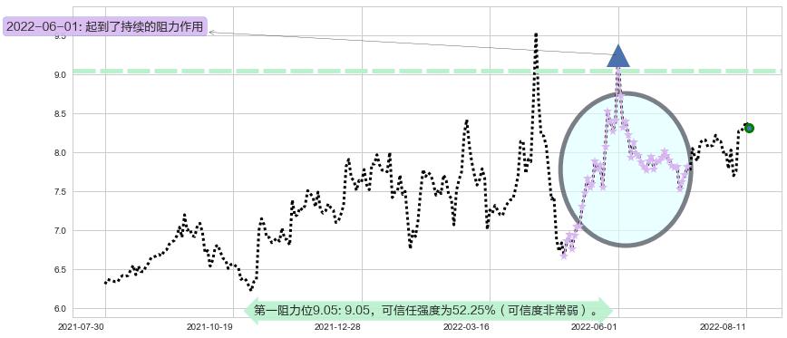 厦门港务阻力支撑位图-阿布量化