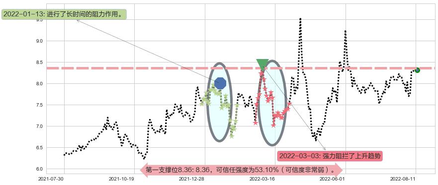 厦门港务阻力支撑位图-阿布量化