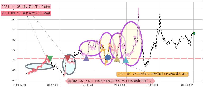 厦门港务阻力支撑位图-阿布量化