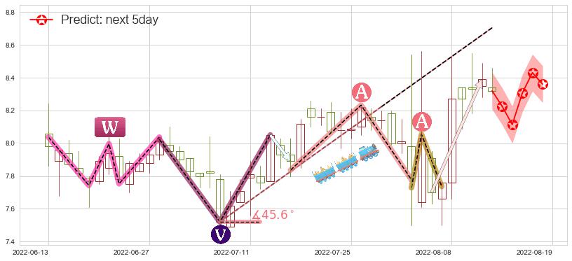厦门港务(sz000905)价格预测图-阿布量化