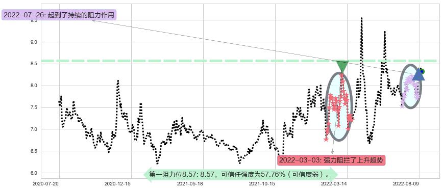 厦门港务阻力支撑位图-阿布量化