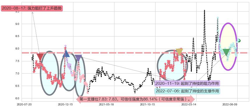 厦门港务阻力支撑位图-阿布量化