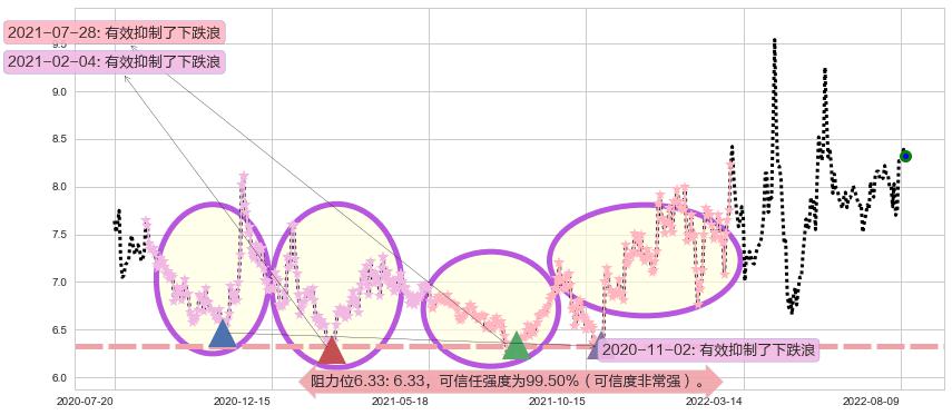 厦门港务阻力支撑位图-阿布量化