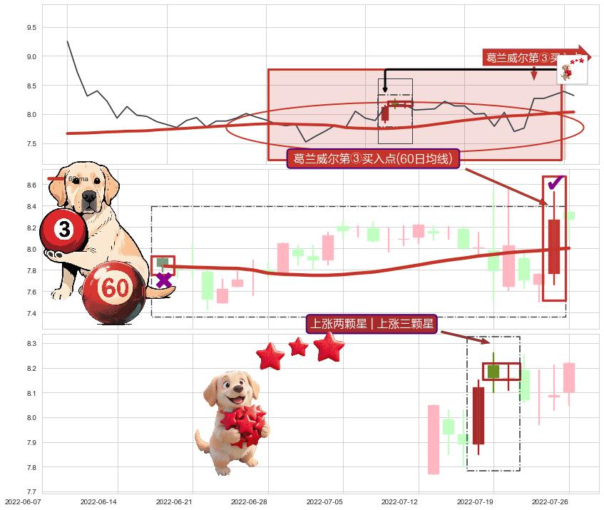 上涨两颗星 | 上涨三颗星+单针探底（定海神针）+两红夹一黑+上涨Pinbar组合信号+底部尽头线（上山虎） ➕ 葛兰威尔第③买入点