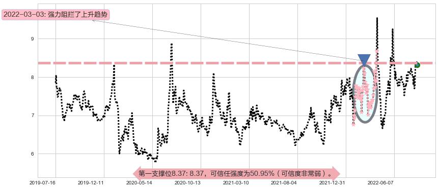 厦门港务阻力支撑位图-阿布量化