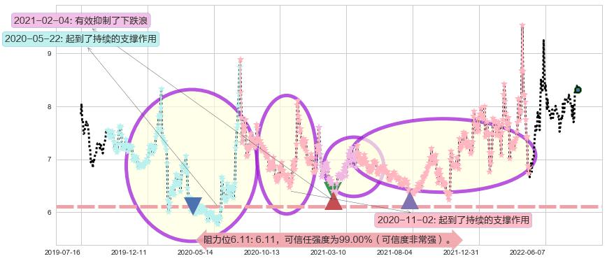 厦门港务阻力支撑位图-阿布量化