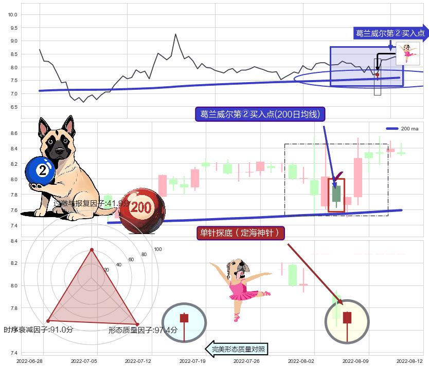 单针探底（定海神针）+上涨Pinbar组合信号+上涨两颗星 | 上涨三颗星 ➕ 葛兰威尔第②买入点