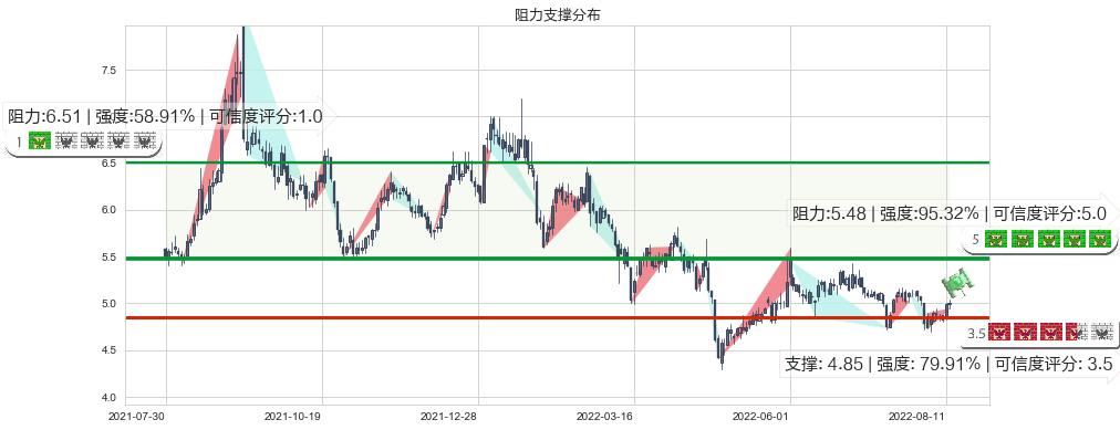 电广传媒(sz000917)阻力支撑位图-阿布量化
