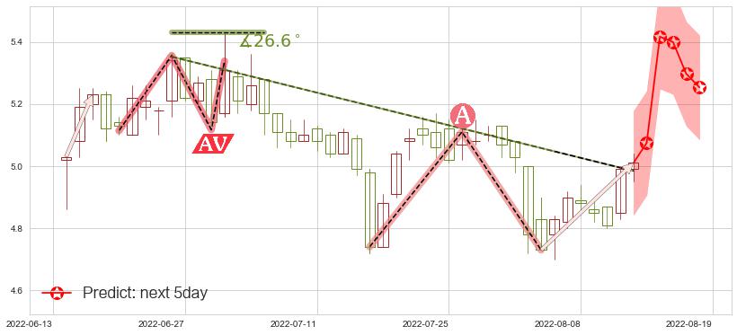 预测电广传媒(sz000917)价格K线图-阿布量化