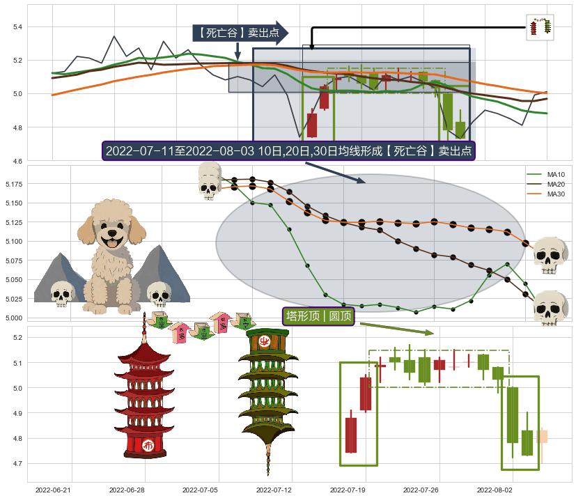 塔形顶 | 圆顶+升势停顿+绵绵阴跌|下跌不止+下跌Pinbar组合信号 ➕ 【死亡谷】卖出点