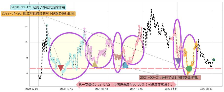 中粮生化阻力支撑位图-阿布量化