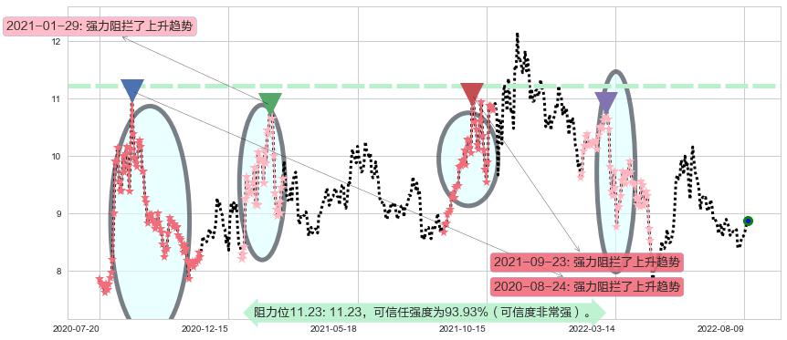 中粮生化阻力支撑位图-阿布量化