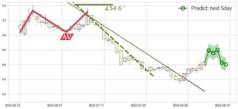 预测华菱钢铁(sz000932)价格K线图-阿布量化
