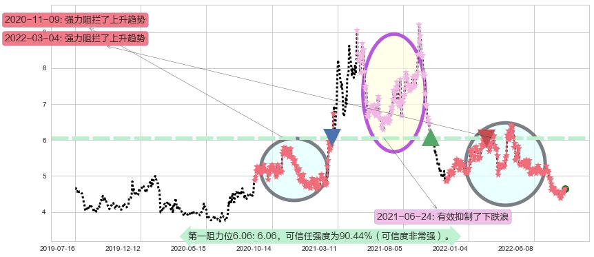 华菱钢铁阻力支撑位图-阿布量化