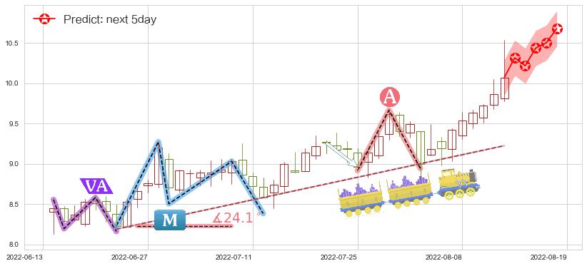 预测安泰科技(sz000969)价格K线图-阿布量化