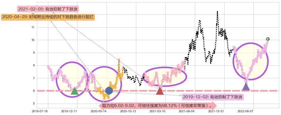 安泰科技阻力支撑位图-阿布量化