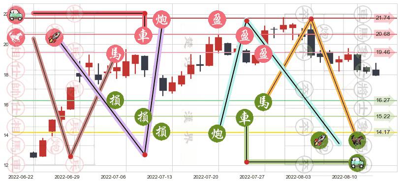 中科三环(sz000970)止盈止损位分析