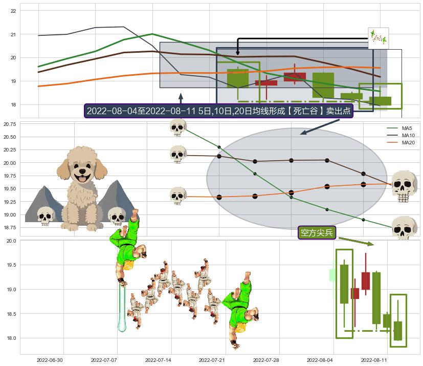 空方尖兵+两黑夹一红+倾盆大雨 ➕ 【死亡谷】卖出点