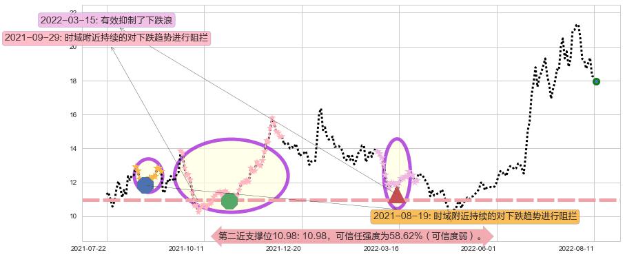 中科三环阻力支撑位图-阿布量化