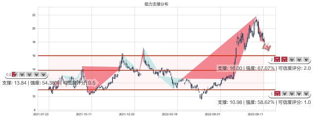 中科三环(sz000970)阻力支撑位图-阿布量化