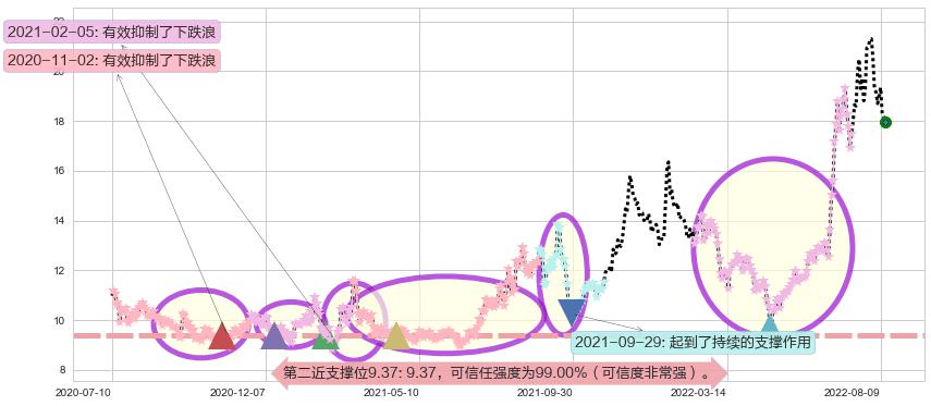 中科三环阻力支撑位图-阿布量化