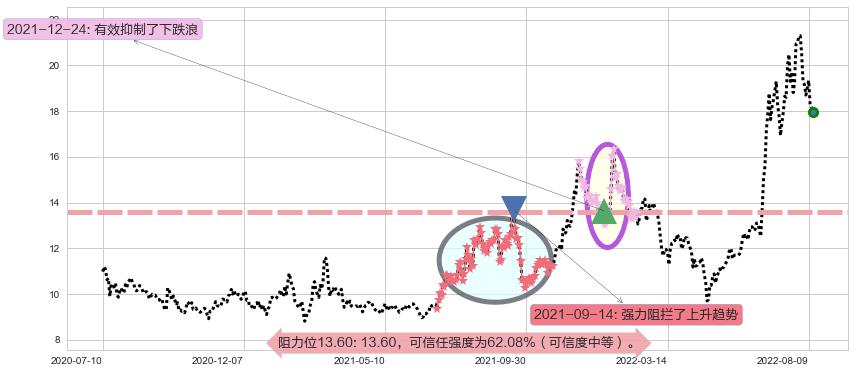 中科三环阻力支撑位图-阿布量化