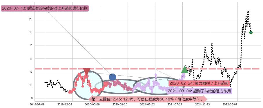 中科三环阻力支撑位图-阿布量化