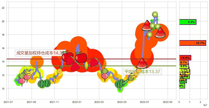 中科三环(sz000970)持仓成本图-阿布量化