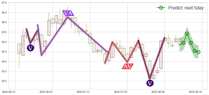预测浪潮信息(sz000977)价格K线图-阿布量化