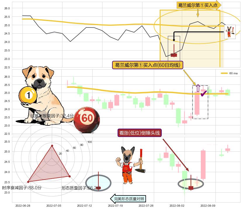 看涨(低位)倒锤头线+单针探底（定海神针） ➕ 葛兰威尔第①买入点