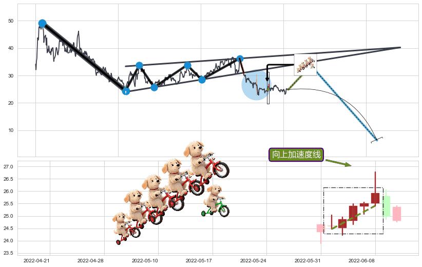 向上加速度线+绵绵阴跌|下跌不止+升势停顿+塔形顶 | 圆顶+空方炮+黄昏之星（夜星）+射击之星形态+顶部尽头线（下山虎）+看跌(高位倒锤头)流星线 ➕ 突破整理