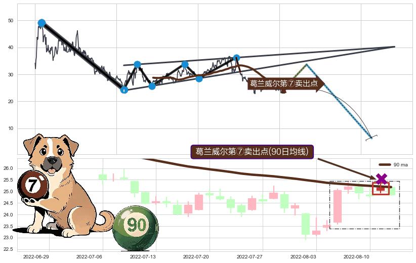 葛兰威尔第⑦卖出点+【死亡谷】卖出点+【断头铡刀】卖出点+【战机起航】卖出点 ➕ 突破整理