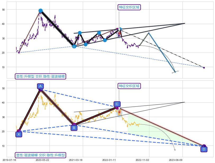 谐波(XABCD) ➕ 突破整理