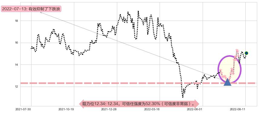新大陆阻力支撑位图-阿布量化