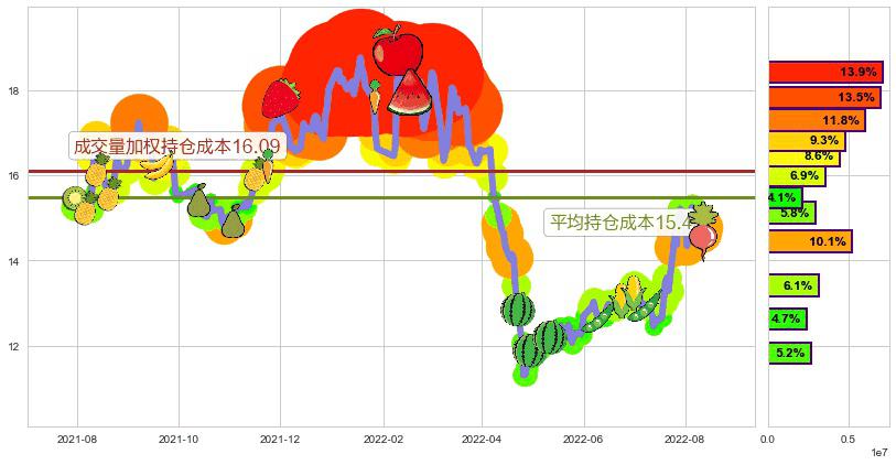 新大陆(sz000997)持仓成本图-阿布量化