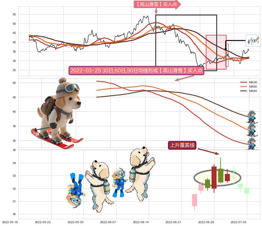 上升覆盖线+上升抵抗+冉冉上升|稳步上涨+两红夹一黑+曙光初现形态+阳包阴(穿头破脚)+锤头线（锤子线）+上涨两颗星 | 上涨三颗星+低档五阳线 ➕ 【高山滑雪】买入点