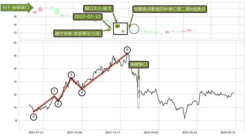 跳空缺口➕调整浪ABC