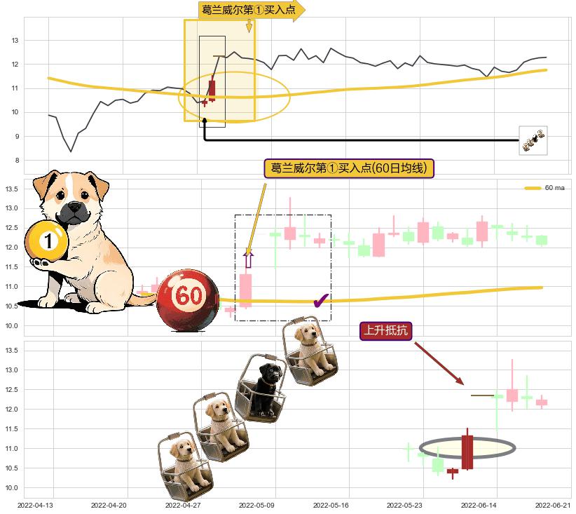 上升抵抗+上涨两颗星 | 上涨三颗星+上涨Pinbar组合信号+单针探底（定海神针）+多方炮 ➕ 葛兰威尔第①买入点