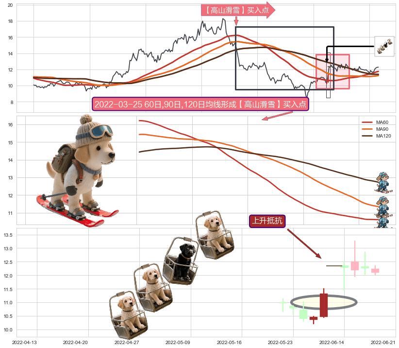 上升抵抗+上涨两颗星 | 上涨三颗星+上升三部曲（升势三鸦）+上涨Pinbar组合信号+早晨之星（黎明之星）+阳包阴(穿头破脚)+单针探底（定海神针）+看涨(低位)倒锤头线+塔形底 | 圆底+多方炮 ➕ 【高山滑雪】买入点