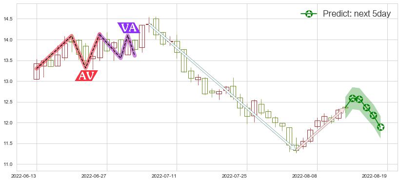 亿帆医药(sz002019)价格预测图-阿布量化