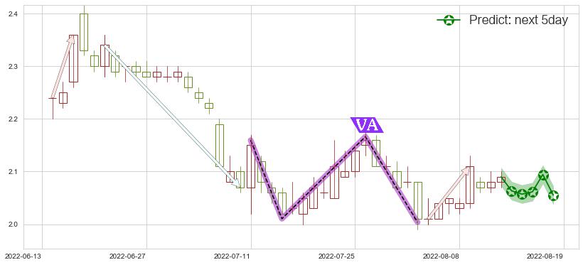 预测苏宁易购(sz002024)价格K线图-阿布量化