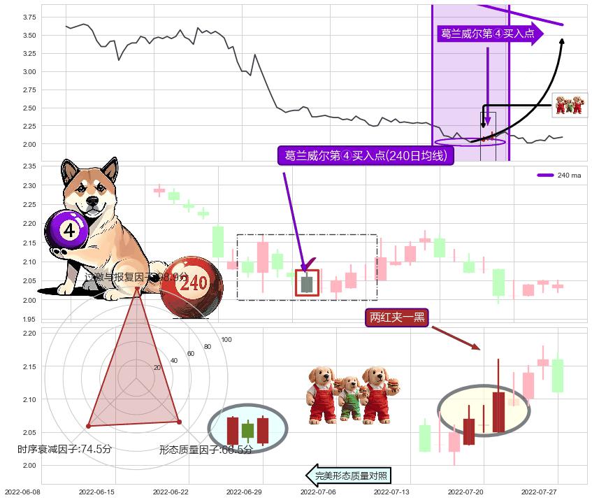 两红夹一黑+三空阴线 ➕ 葛兰威尔第④买入点