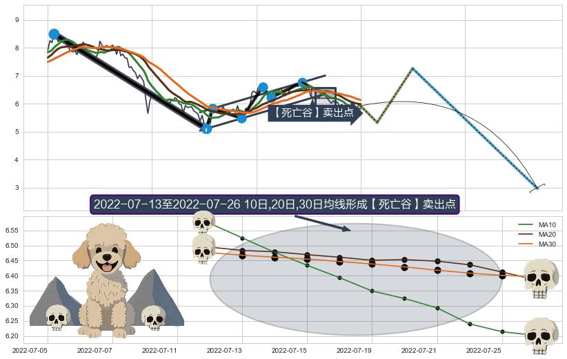 【死亡谷】卖出点+【乌云密布】卖出点 ➕ 突破整理