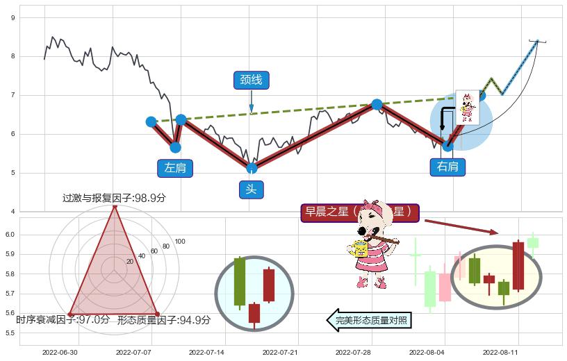 早晨之星（黎明之星）+上涨身怀六甲+绵绵阴跌|下跌不止+下降覆盖线+下跌两颗星 ｜ 下跌三颗星+两黑夹一红+黄昏之星（夜星）+射击之星形态+下跌孤独十字星+下跌螺旋桨 ➕ 突破整理