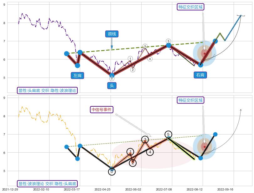 调整浪ABC+趋势线+突破整理+谐波(XABCD)+调整浪ABC+调整浪ABC+缠论买卖点+趋势线+突破整理+缠论中枢点 ➕ 突破整理
