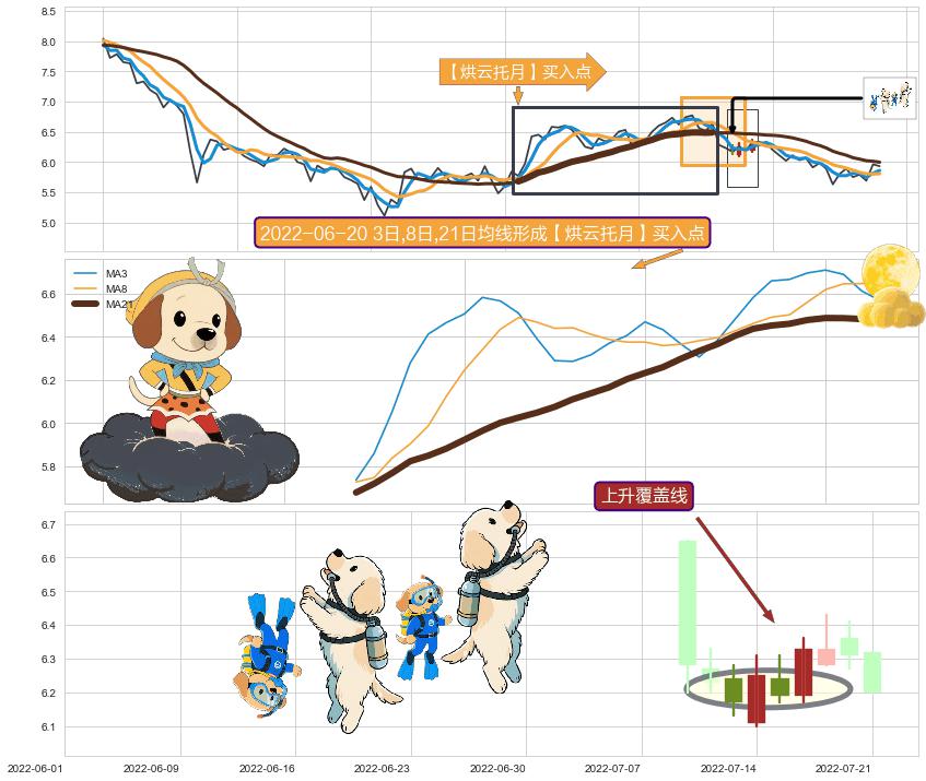 上升覆盖线+两红夹一黑+阳包阴(穿头破脚) ➕ 【烘云托月】买入点