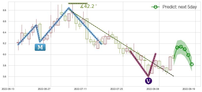 预测分众传媒(sz002027)价格K线图-阿布量化