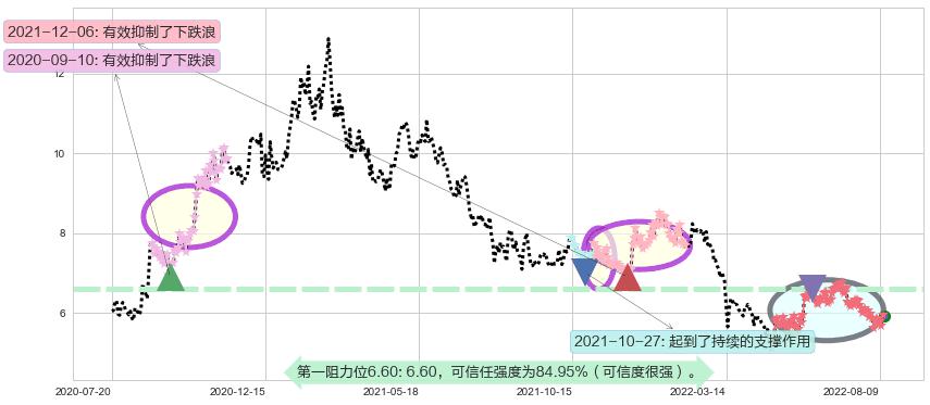 分众传媒阻力支撑位图-阿布量化