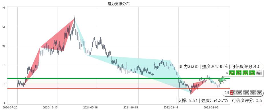 分众传媒(sz002027)阻力支撑位图-阿布量化